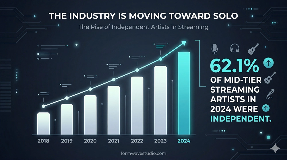 Music Industry Trends Towards independent Music Producer Infographic